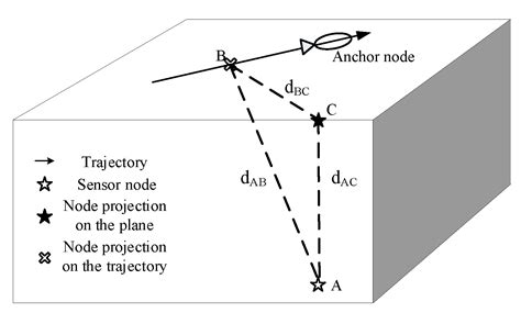 A Mobile Anchor Node Assisted RSSI Localization Scheme in Underwater ...