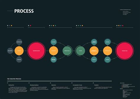 Image result for Creative Process Infographic