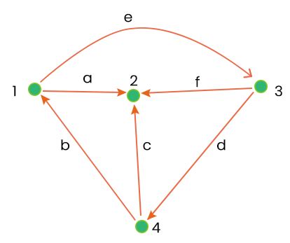 Image result for Incidence Matrix Tutorial