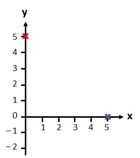 Image result for Simultaneous Graph