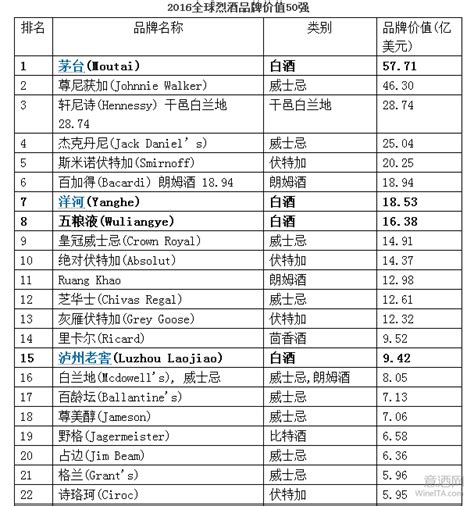 2019品牌价值排行_2019酒类品牌价值类别排名 中国200强(3)_排行榜