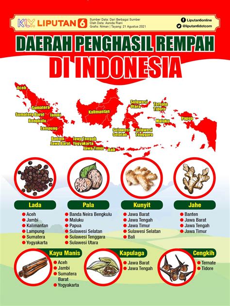 yang bukan bukti tulis keberadaan jalur rempah pada masa praaksara