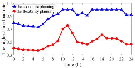 Transmission Grid Expansion Planning of a High Proportion Renewable ...