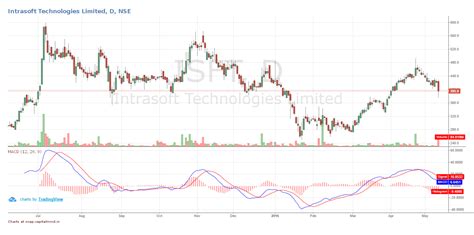 Mauritius based Intel Capital reduces its stake in Intrasoft ...