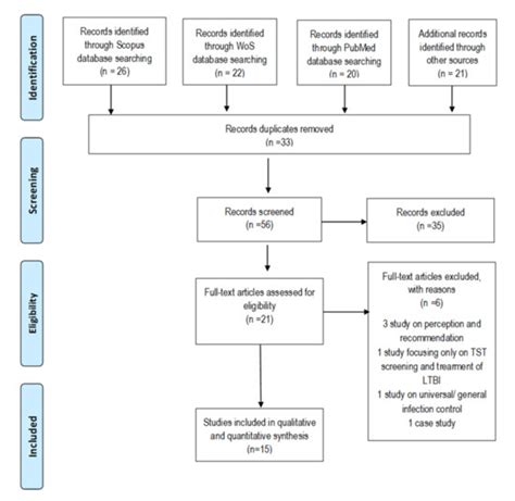 Compliance of Healthcare Worker’s toward Tuberculosis Preventive ...