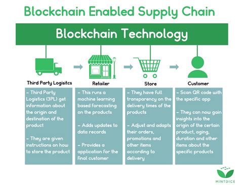 FoodTech Blockchain Using Python 的图像结果
