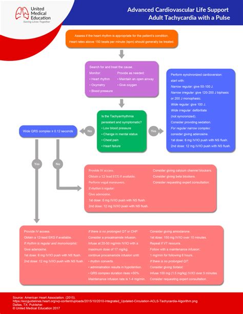 Image result for ACLS Algorithms SVT