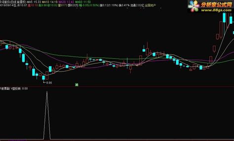 V形反转+复利牛股副图/选股预警 源码 通达信 - 分析家公式网