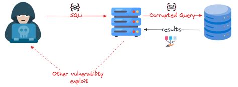 SQL Injection Using OWASP 的图像结果