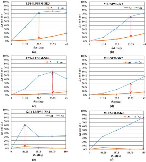 Comparison of the Stator Step Skewed Structures for Cogging Force ...