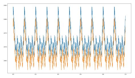 Image result for Python Fourier Series