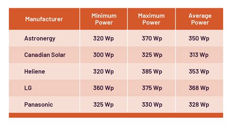 Image result for Solar Panel Power Output