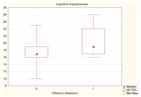 Olfactory Obsessions: A Study of Prevalence and Phenomenology in the ...