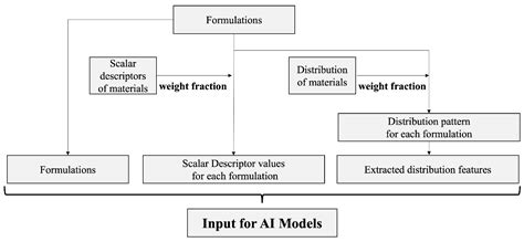 Application of AI in Tablet Development: An Integrated Machine Learning ...
