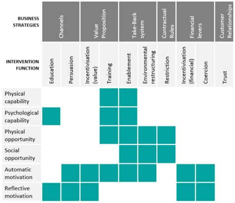 Design for Circular Behaviour: Considering Users in a Circular Economy