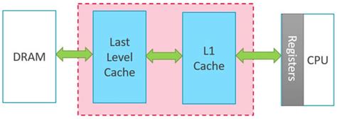A Memory Hierarchy Protected against Side-Channel Attacks