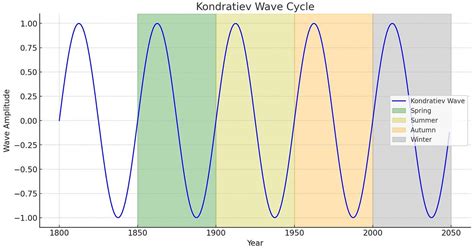 Kondratiev Wave 的图像结果