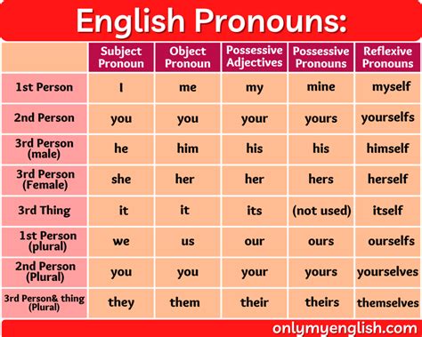 Pronoun: What is a Pronoun? English Grammar | » Onlymyenglish.com