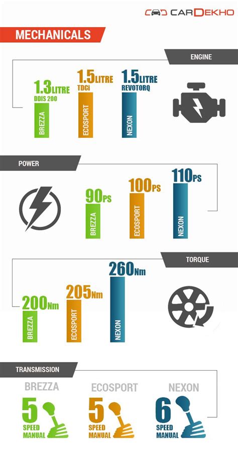 Tata Nexon Vs Ford EcoSport Vs Maruti Suzuki Vitara Brezza: Spec Comparo