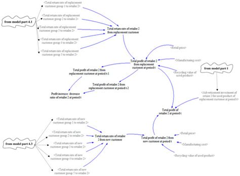 Investment Strategy in a Closed Loop Supply Chain: The Case of a Market ...