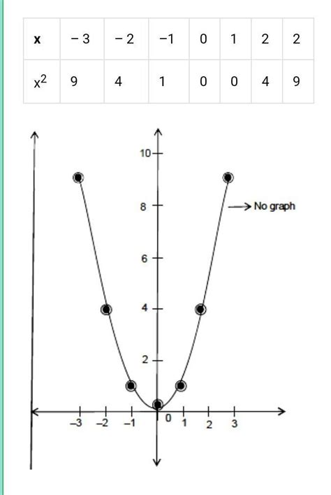 find the value of X^2 for different values of X and draw a graph ...