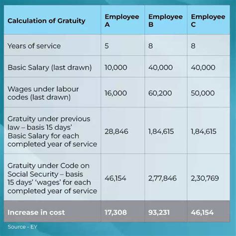 New labour codes: Does your salary & wage definition, PF contribution ...