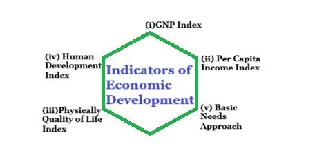 Types of Development Indicators 的图像结果