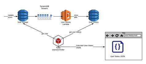 Image result for DynamoDB User Interface