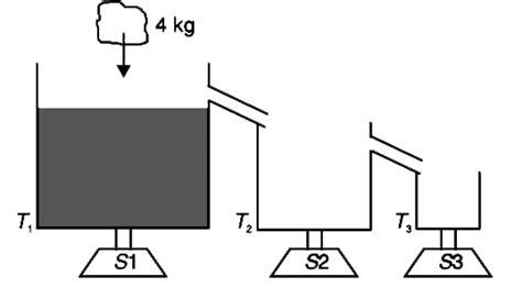 Three tanks `T_(1),T_(2)` and `T_(3)` are sitting on three weighing ...