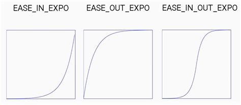 Image result for Android Easing Functions Chart