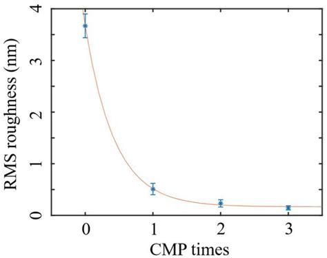 Wet-Oxidation-Assisted Chemical Mechanical Polishing and High ...