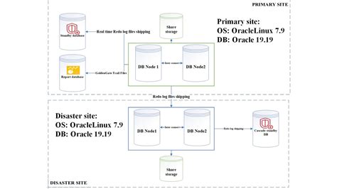 Image result for Oracle Disaster-Recovery