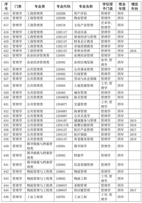 最新版！教育部公布2020年高校本科专业名单，共703个-蜀宝网(shuboo.cn)