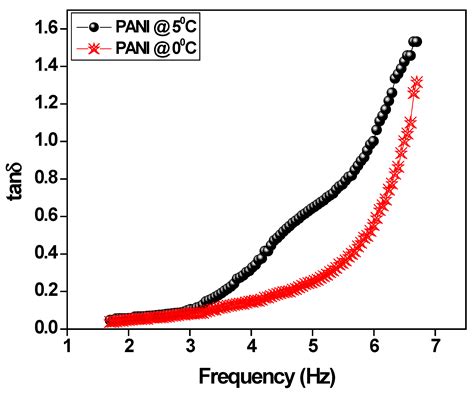 Preparation of Anionic Surfactant-Based One-Dimensional Nanostructured ...