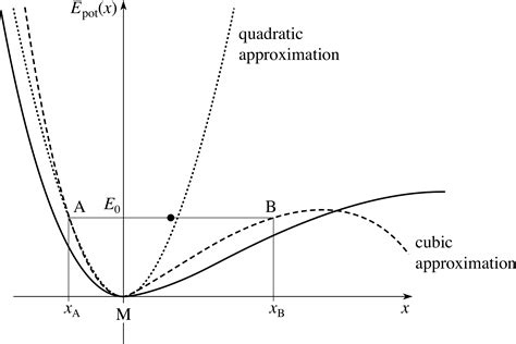 PPLATO | FLAP | MATH 4.5: Taylor expansions and polynomial approximations