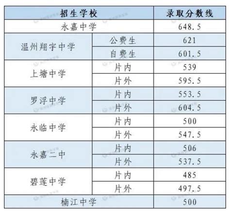 温州2021年职高、中专、技校录取分数线