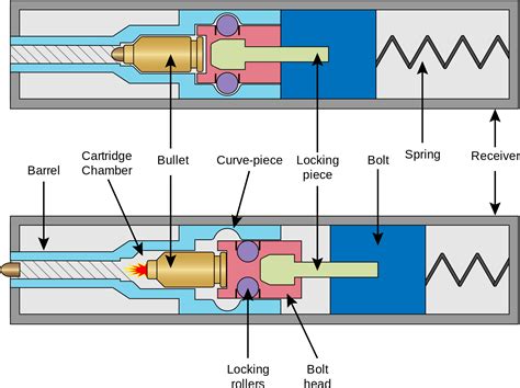 Roller Delayed Blowback Operated Breech For Automatic - Blowback With ...