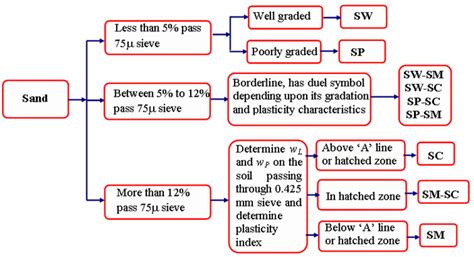 Indian Standard Soil Classification System(ISSCS) - Classification of ...