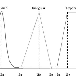 Image result for Fuzzy Numbers