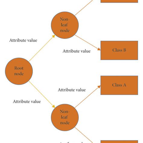 Image result for Classification Algorithm Decision Tree