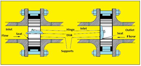Image result for Check Valve Working