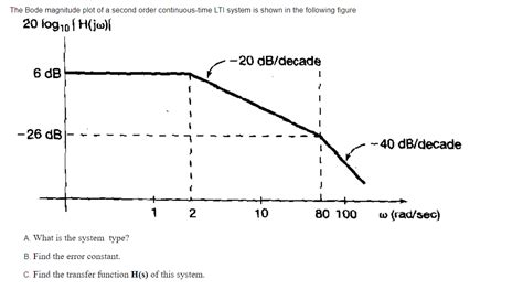 Image result for Second Order Bode Plot
