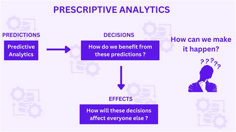 Prescriptive Analytics Definition 的图像结果