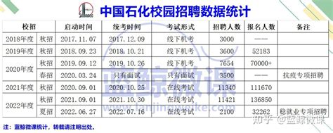 【详细指南】中国石化校园招聘流程、时间、考试内容汇总（2022年最新） - 知乎