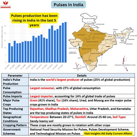 Pulses in India - INSIGHTS IAS - Simplifying UPSC IAS Exam Preparation