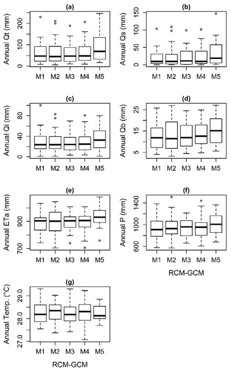 Modeling the Impact of Climate and Land Use/Land Cover Change on Water ...