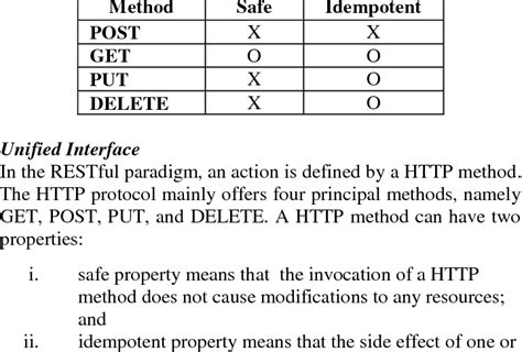 Image result for HTTP Methode