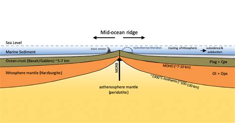 Sea Floor Spreading Diagram - exatin.info