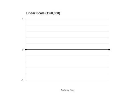 1) Draw linear/graphical scale when the is 1: 50,000 and meter. given ...