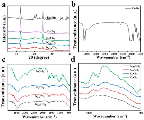 Construction of Flexible Kaolin/Chitin Composite Aerogels and Their ...